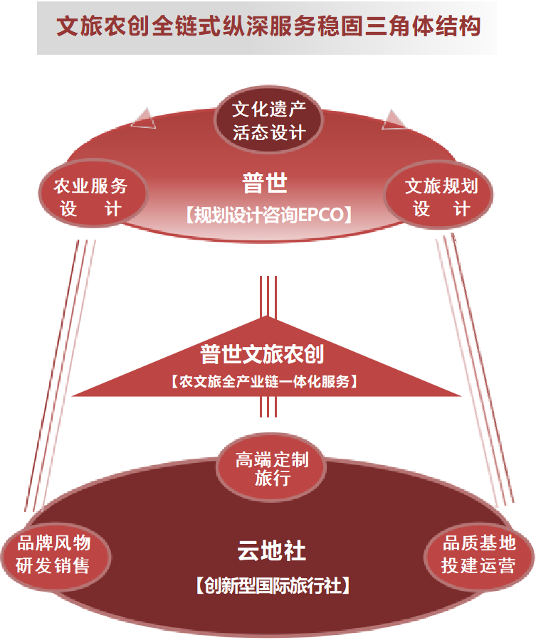 企业构架